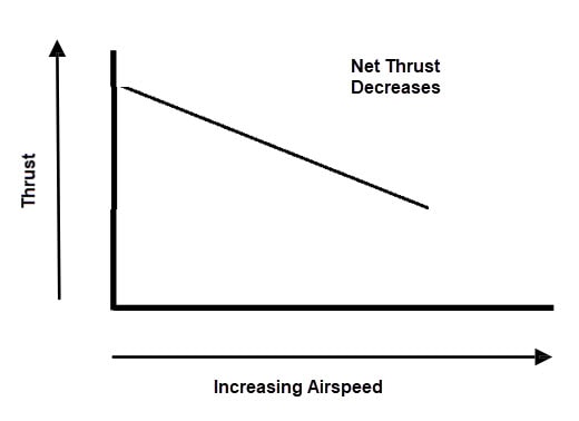 Airspeed Effect on Thrust - FACTORS AFFECTING THRUST