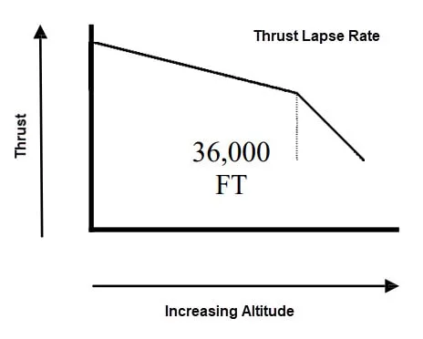 Altitude Effect on Thrust - FACTORS AFFECTING THRUST