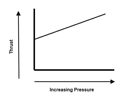 Pressure Effect on Thrust - FACTORS AFFECTING THRUST