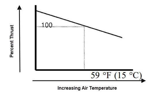 Temperature Effect on Thrust - FACTORS AFFECTING THRUST