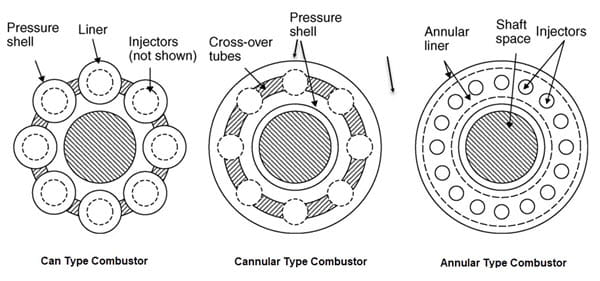 classification of combustion chamber min
