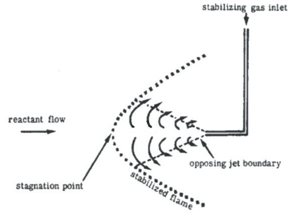 flame stabilization - opposing jet boundary