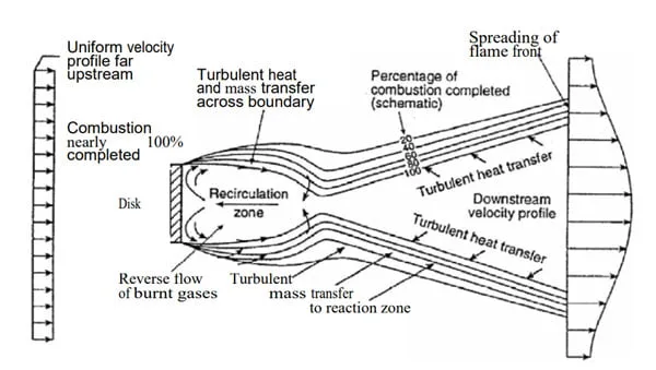 flame stabilization using a bluff body min