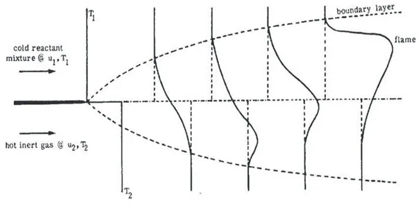 flame stabilization using a pilot flame
