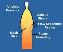 over-under expanded nozzle - over expanded