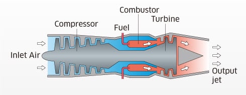 turbo jet gas turbine min