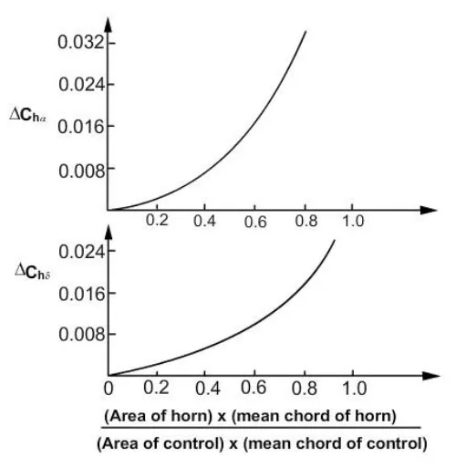 aerodynamic balancing - horn balance - area of horn comparison