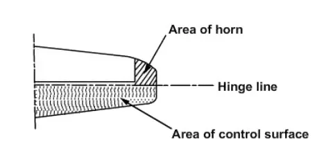 aerodynamic balancing horn balance area of horn min
