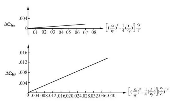 aerodynamic balancing - internal balance graph