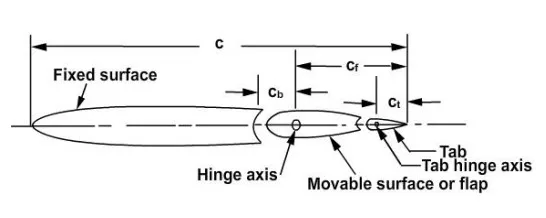 aerodynamic balancing set back hinge balance chord lengths min