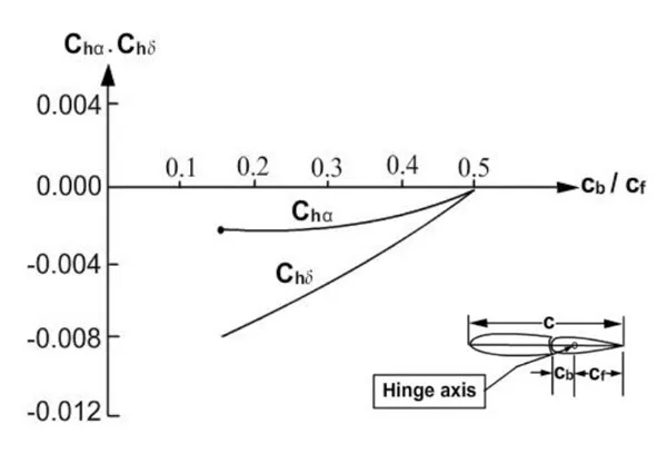 aerodynamic balancing - set back hinge balance