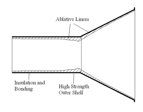 Cooling in Liquid Rocket 5 cooling in liquid rocket ablative cooling
