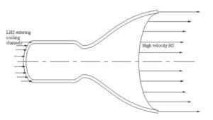 Cooling In Liquid Rocket - Propulsion 2 - Aerospace Notes