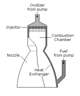 cooling in liquid rocket - regenerative cooling