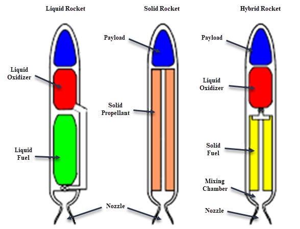 hybrid rocket propulsion vs liquid rocket propulsion vs solid rocket propulsion min