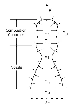 Principles of Rocket Propulsion 8 principles of rocket propulsion thrust combustion chamber