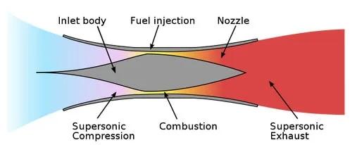 Scramjet Engine 1 scramjet engine