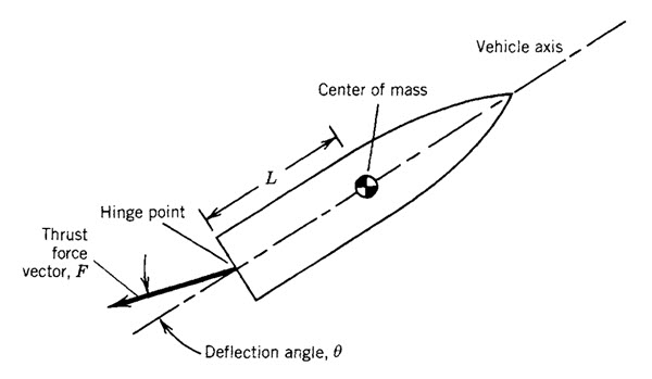 thrust vector control - pitch moment