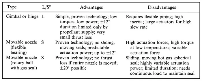 thrust vector control type 1