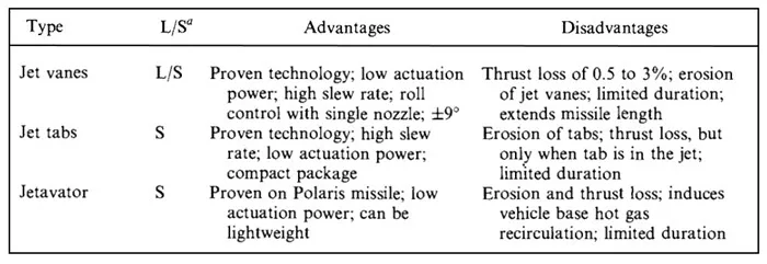 thrust vector control type 2 min