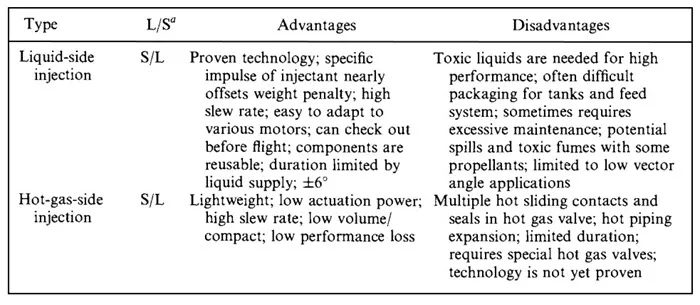 thrust vector control - type 3