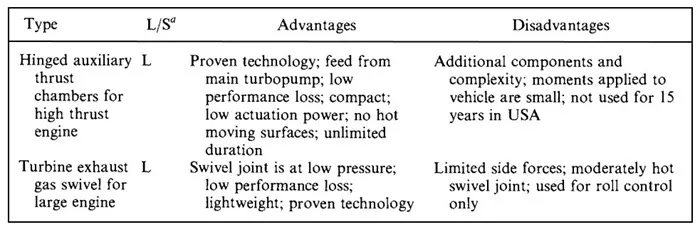thrust vector control - type 4