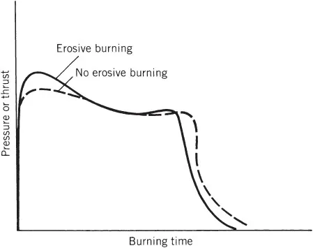 erosive burning 1