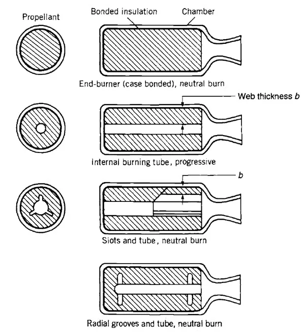 propellant grain design considerations 3 min
