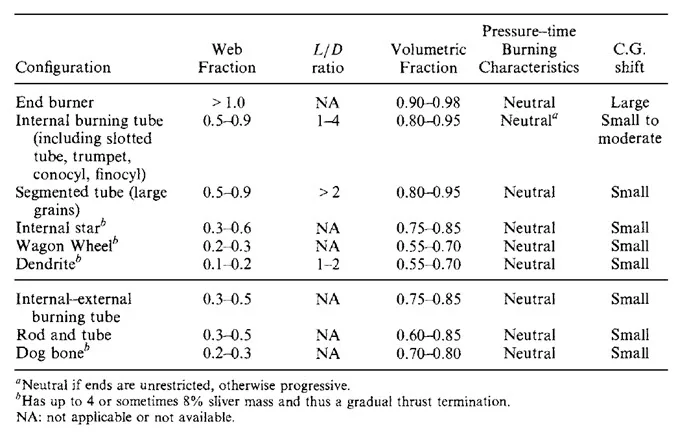propellant grain design considerations 6 min