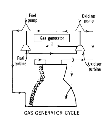 gas generator cycle turbopump feed system min