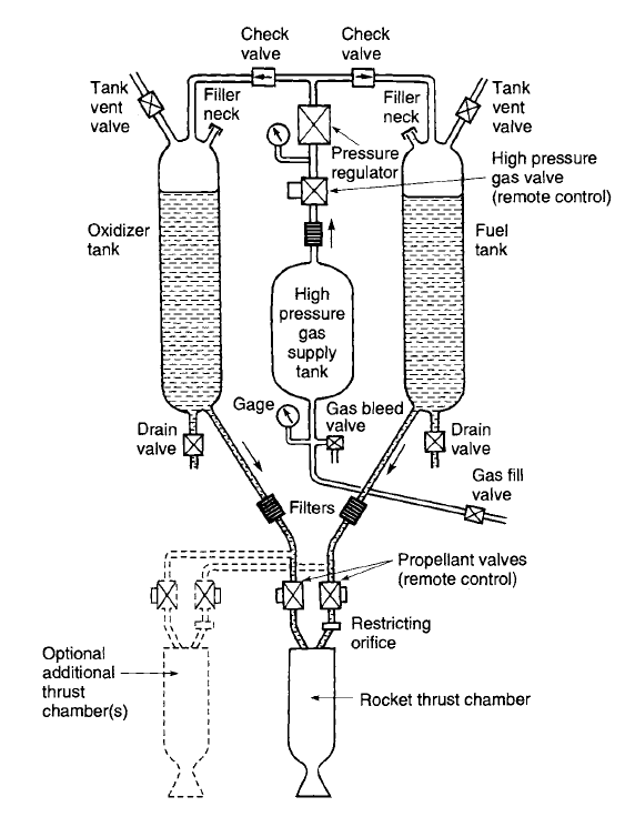 liquid propellant feed system gas pressure feed systems min