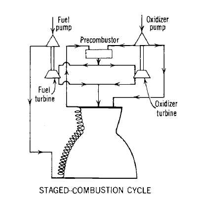 staged combustion cycle turbopump feed system min