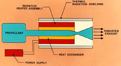 types of electric propulsion techniques - resistojets